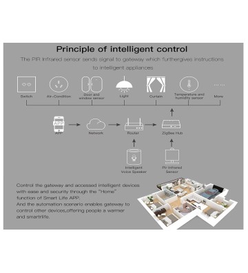 ZigBee 3.0 Gateway Wireless